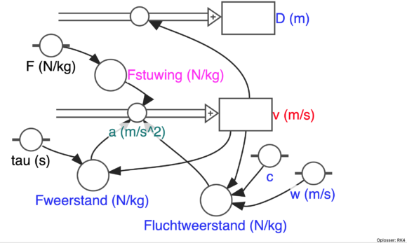 Model met Integratie methode RK4
